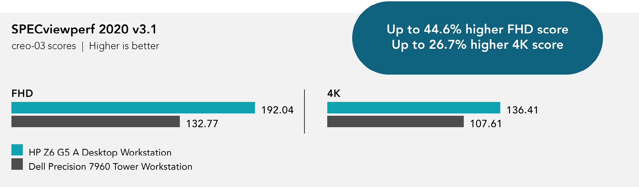 Chart of SPECviewperf 2020 v3.1 benchmark results. Higher is better. Creo-03 scores. HP Z6 G5 A Desktop Workstation received 192.04 FHD and 136.41 4K scores. Dell Precision 7960 Tower Workstation received 132.77 FHD and 107.61 4K scores. Up to 44.6 percent higher FHD score. Up to 26.7 percent higher 4K score.