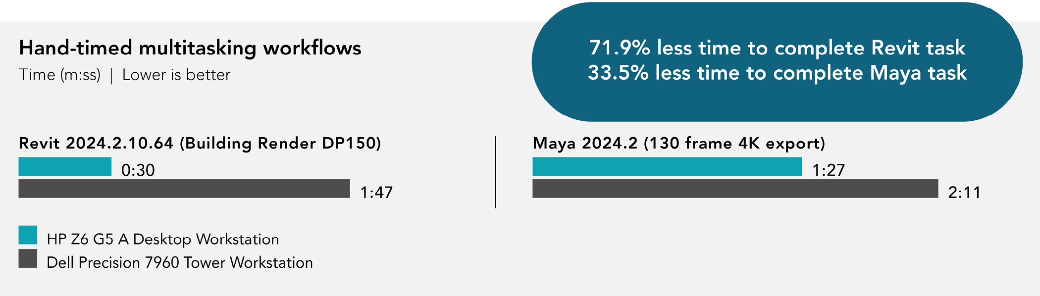 Chart of hand-timed multitasking workflow results. Lower is better. Simultaneously completing Revit 2024.2.10.64 (Building Render DP150) and Maya 2024.2 (130 frame 4K export) workflows. HP Z6 G5 A Desktop Workstation completed the Revit task in 30 seconds and the Maya task in one minute and 27 seconds. Dell Precision 7960 Tower Workstation completed the Revit task in one minute and 47 seconds and the Maya task in two minutes and 11 seconds. 71.9 percent less time to complete Revit task. 33.5 percent less time to complete Maya task.