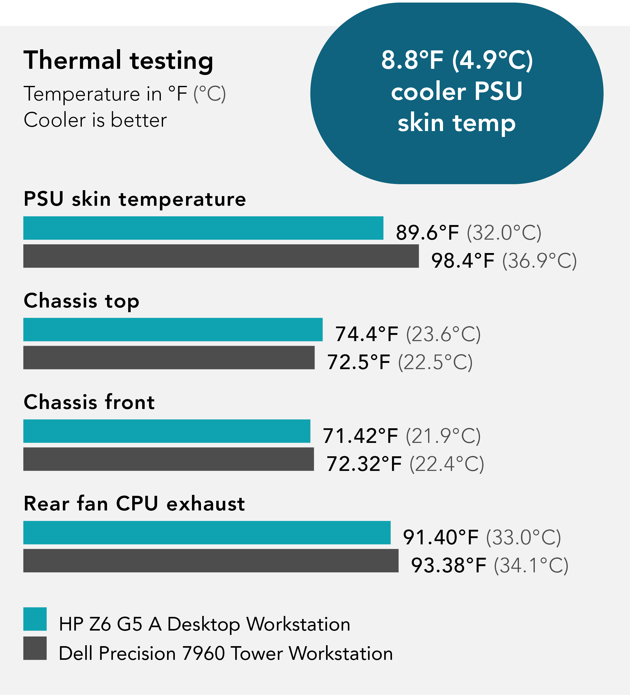 Chart of thermal testing results. Cooler is better. HP Z6 G5 A Desktop Workstation PSU skin temperature was 89.6 degrees Fahrenheit, 32.0 degrees Celsius; Chassis top was 74.4 degrees Fahrenheit, 23.6 degrees Celsius; Chassis front was 71.42 degrees Fahrenheit, 21.9 degrees Celsius; Rear fan CPU exhaust was 91.40 degrees Fahrenheit, 33.0 degrees Celsius. Dell Precision 7960 Tower Workstation PSU skin temperature was 98.4 degrees Fahrenheit, 36.9 degrees Celsius; Chassis top was 72.5 degrees Fahrenheit, 22.5 degrees Celsius; Chassis front was 72.32 degrees Fahrenheit, 22.4 degrees Celsius; Rear fan CPU exhaust was 93.38 degrees Fahrenheit, 34.1 degrees Celsius. 8.8 degrees Fahrenheit, 4.9 degrees Celsius cooler PSU skin temp.