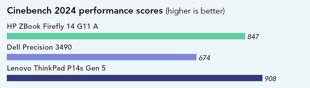 Chart of performance scores while the PCs were plugged in and running the Cinebench 2024 benchmark for 30 minutes. Higher is better. ZBook Firefly G11A has a 847 score. Dell Precision 3490 has a 674 score. Lenovo ThinkPad P14s Gen 5 has a 908 score.