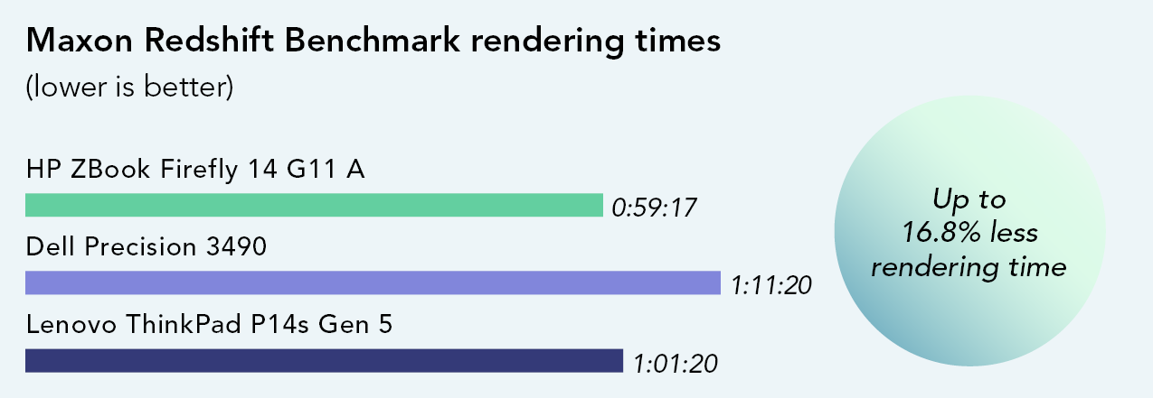 Chart of Maxon Redshift Benchmark results. Less rendering time is better.  Rendering times. ZBook Firefly G11A took 59 minutes and 17 seconds. Dell Precision 3490 took one hour, eleven minutes, and 20 seconds. Lenovo ThinkPad P14s Gen 5 took one hour, one minute, and 20 seconds. Up to 16.8 percent less rendering time. 