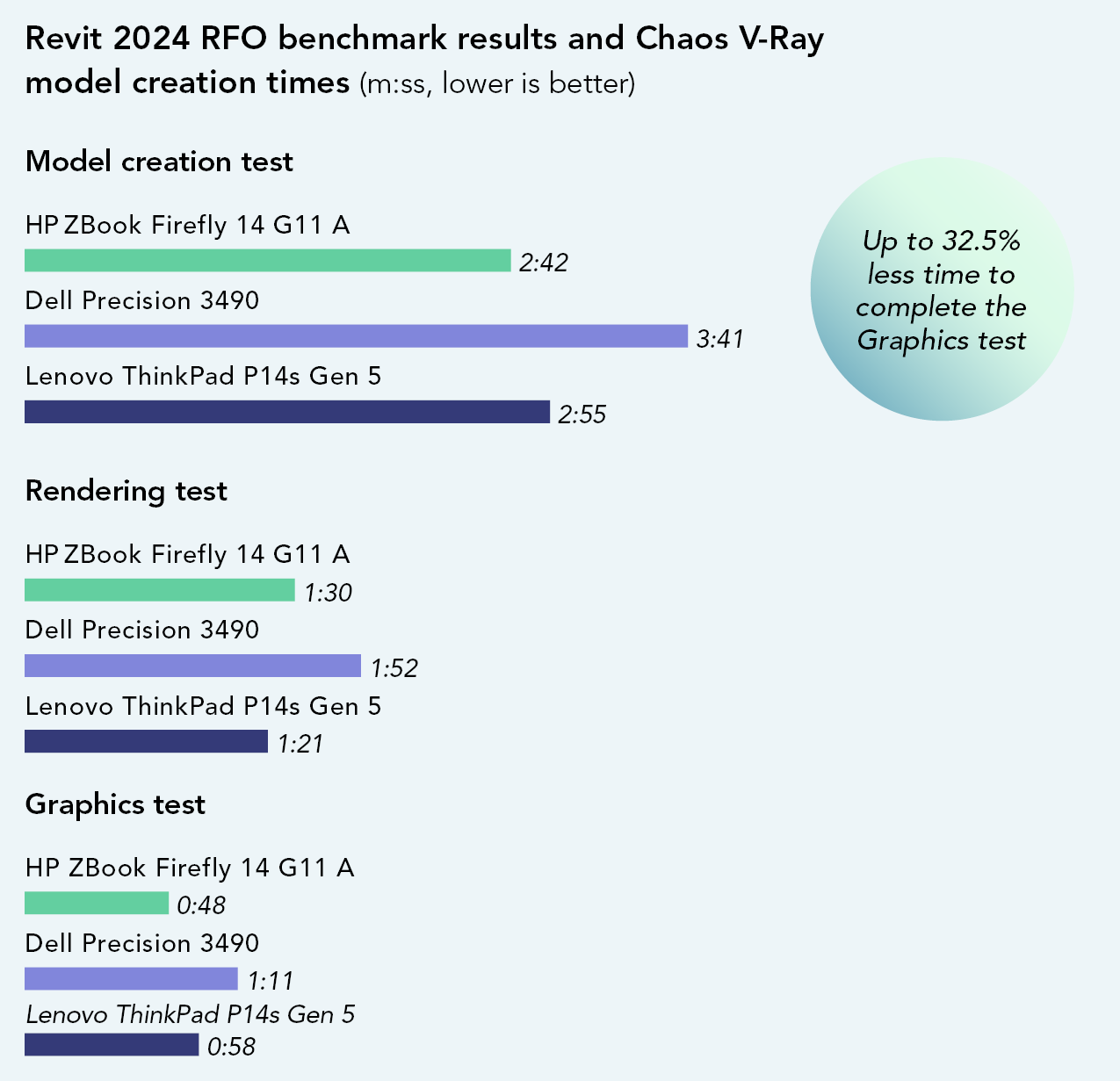 Chart of Revit 2024 RFO benchmark results and Chaos V-Ray model creation times. Lower is better. Model creation test times. ZBook Firefly G11A took 2:42 minutes. Dell Precision 3490 took 3:41 minutes. Lenovo ThinkPad P14s Gen 5 took 2:55 minutes. Rendering test times. ZBook Firefly G11A took 1:30 minutes. Dell Precision 3490 took 1:52 minutes. Lenovo ThinkPad P14s Gen 5 took 1:21 minutes. Graphics test times. ZBook Firefly G11A took 48 seconds. Dell Precision 3490 took 1:11 minutes. Lenovo ThinkPad P14s Gen 5 took 58 seconds. Up to 32.5 percent less time to complete the graphics test.
