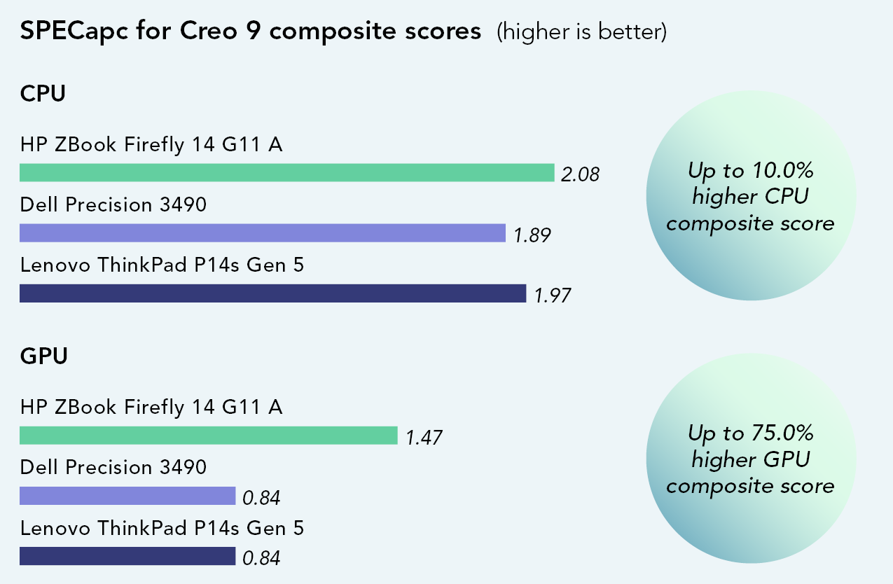 Chart of SPECapc for Creo 9 results. Higher is better. CPU composite scores. ZBook Firefly G11A has a 2.08 score. Dell Precision 3490 has a 1.89 score. Lenovo ThinkPad P14s Gen 5 has a 1.97 score. Up to 10.0 percent higher CPU composite score. GPU composite scores. ZBook Firefly G11A has a 1.47 score. Dell Precision 3490 has a 0.84 score. Lenovo ThinkPad P14s Gen 5 has a 0.84 score. Up to 75.0 percent higher GPU composite score.