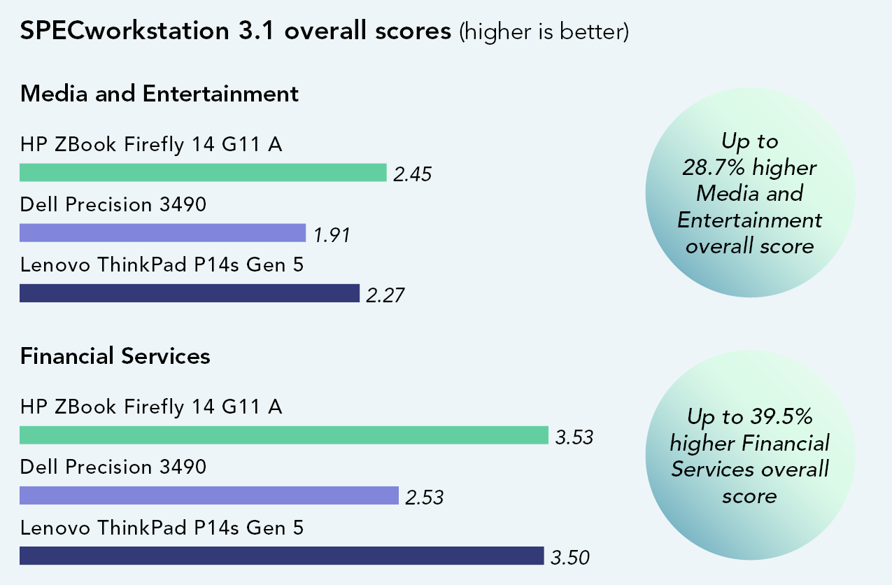 : Chart of SPECworkstation 3.1 benchmark results. Higher is better. Media and Entertainment overall scores. ZBook Firefly G11A has a 2.45 score. Dell Precision 3490 has a 1.91 score. Lenovo ThinkPad P14s Gen 5 has a 2.27 score. Up to 28.7 percent higher Media and Entertainment overall score. Financial Services overall scores. ZBook Firefly G11A has a 3.53 score. Dell Precision 3490 has a 2.53 score. Lenovo ThinkPad P14s Gen 5 has a 3.50 score. Up to 39.5 percent higher Financial Services overall score.