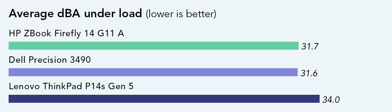 Chart of acoustic results while the PCs were plugged in and running the Cinebench benchmark for 30 minutes. Lower is better. ZBook Firefly G11A is 31.7 decibels. Dell Precision 3490 is 31.6 decibels. Lenovo ThinkPad P14s Gen 5 is 34.0 decibels.