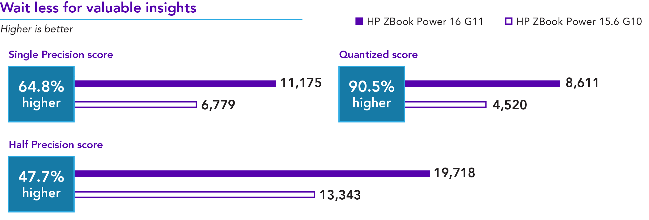 Chart of Geekbench AI results. Higher is better. Wait less for valuable insights. Single Precision score. ZBook Power G11 has a 11,175 score and ZBook Power G10 has a 6,779 score. 64.8 percent higher. Half Precision score. ZBook Power G11 has a 19,718 score and ZBook Power G10 has a 13,343 score. 47.7 percent higher. Quantized score. ZBook Power G11 has a 8,611 score and ZBook Power G10 has a 4,520 score. 90.5 percent higher.