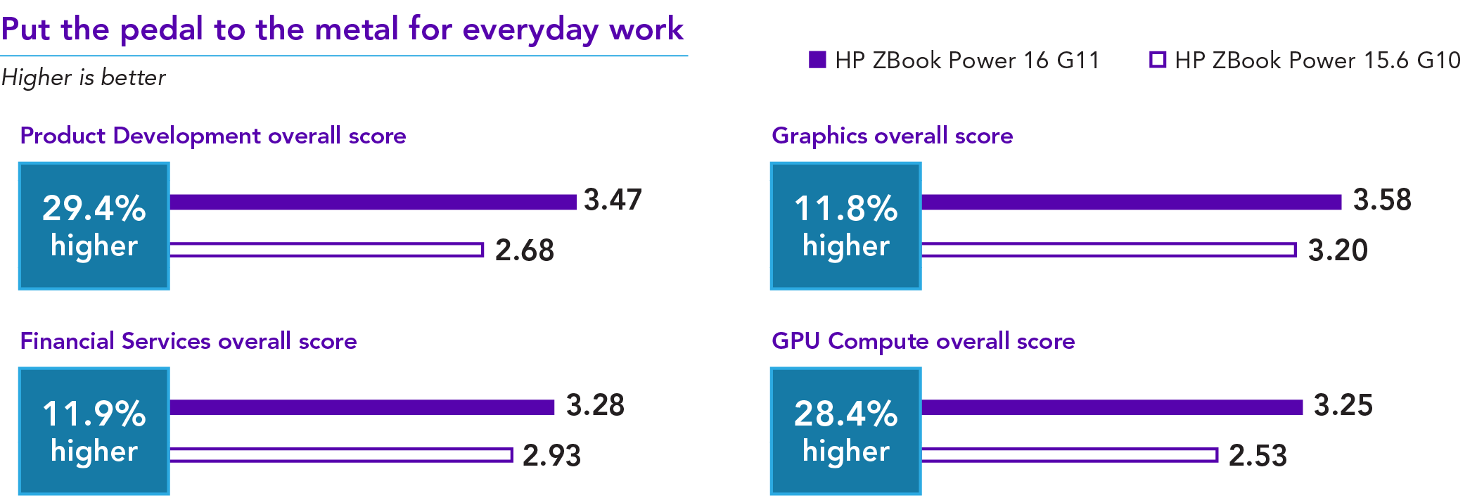 Chart of SPECworkstation 3.1 benchmark results. Higher is better. Put the pedal to the metal for everyday work. Product Development. ZBook Power G11 has a 3.47 overall score and ZBook Power G10 has a 2.68 overall score. 29.4 percent higher. Financial Services. ZBook Power G11 has a 3.28 overall score and ZBook Power G10 has a 2.93 overall score. 11.9 percent higher. Graphics. ZBook Power G11 has a 3.58 overall score and ZBook Power G10 has a 3.20 overall score. 11.8 percent higher. GPU Compute. ZBook Power G11 has a 3.25 overall score and ZBook Power G10 has a 2.53 overall score. 28.4 percent higher.