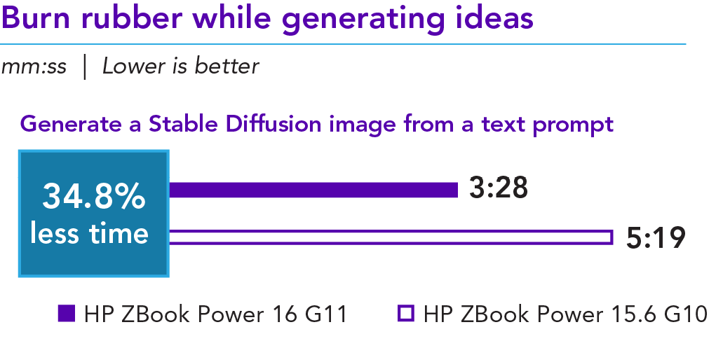 Chart of Stable Diffusion results. Lower is better.  Burn rubber while generating ideas. ZBook Power G11 generated an image in 3:28 seconds and ZBook Power G10 generated an image in 5:19 seconds. 34.8 percent less time.