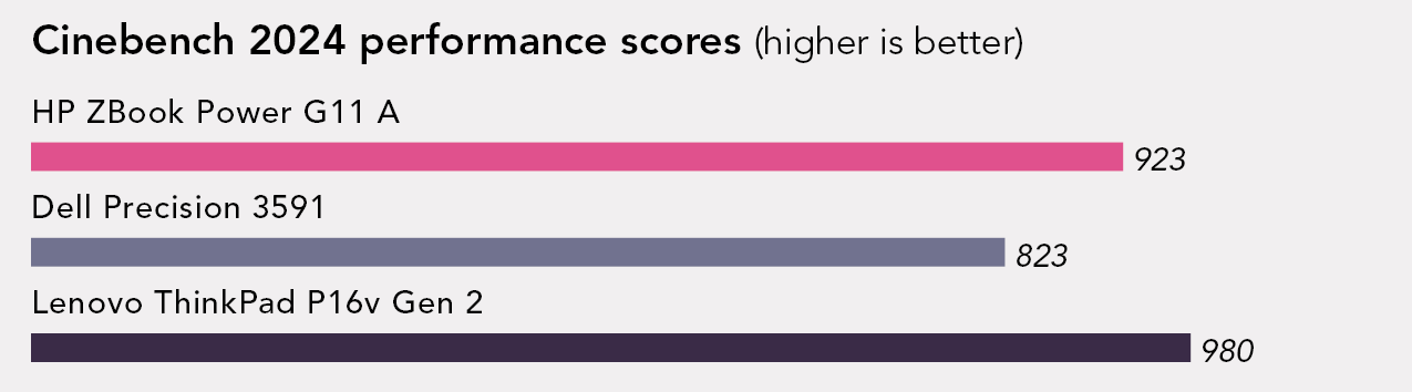 Chart of performance scores while the PCs were plugged in and running the Cinebench 2024 benchmark for 30 minutes. Higher is better. ZBook Power G11A has a 923 score. Dell Precision 3591 has an 823 score. Lenovo ThinkPad P16v Gen 2 has a 980 score.