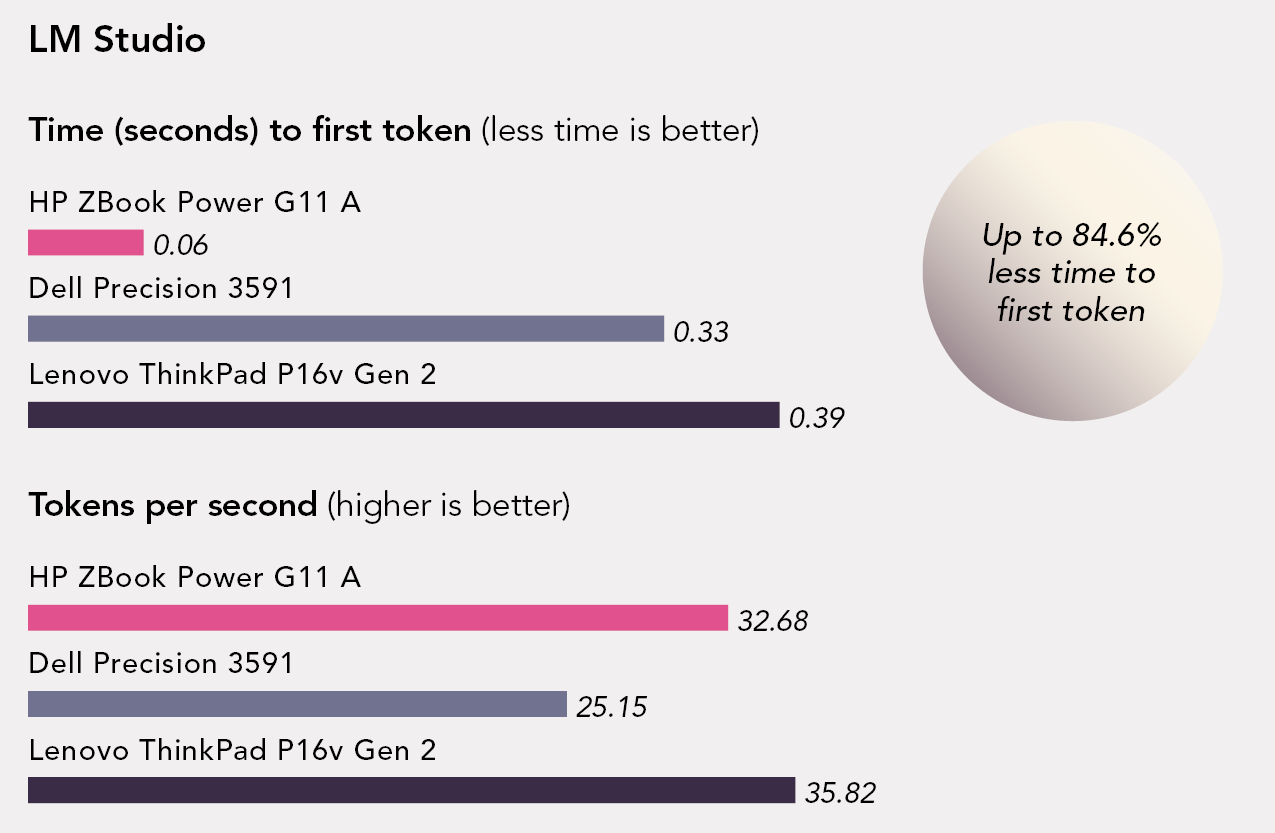 Chart of LM Studio results. Time to first token. Less time is better. ZBook Power G11A took 0.06 seconds. Dell Precision 3591 took 0.33 seconds. Lenovo ThinkPad P16v Gen 2 took 0.39 seconds. Up to 84.6 percent less time to first token. Tokens per second. Higher is better. ZBook Power G11A has a 32.68 score. Dell Precision 3591 has a 25.15 score. Lenovo ThinkPad P16v Gen 2 has a 35.82 score.