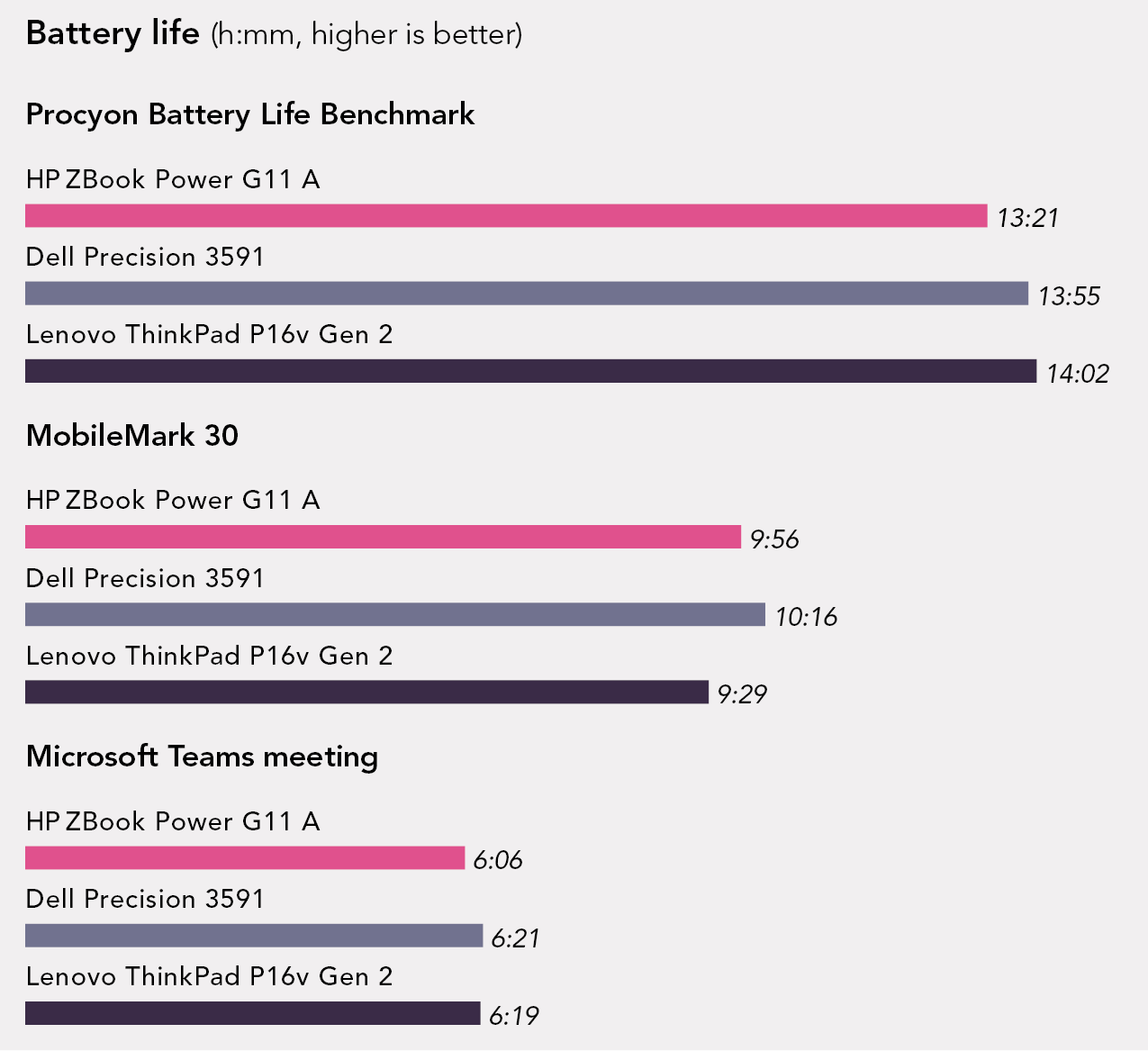 Chart of battery life results. More time is better. Procyon Battery Life Benchmark times. Power G11A lasted 13:21 hours. Dell Precision 3591 lasted 13:55 hours. Lenovo ThinkPad P16v Gen 2 lasted 14:02 hours. MobileMark 30 times. Power G11A lasted 9:56 hours. Dell Precision 3591 lasted 10:16 hours. Lenovo ThinkPad P16v Gen 2 lasted 9:29 hours. Microsoft Teams meeting times. Power G11A lasted 6:06 hours. Dell Precision 3591 lasted 6:21 hours. Lenovo ThinkPad P16v Gen 2 lasted 6:19 hours. Source: Principled Technologies