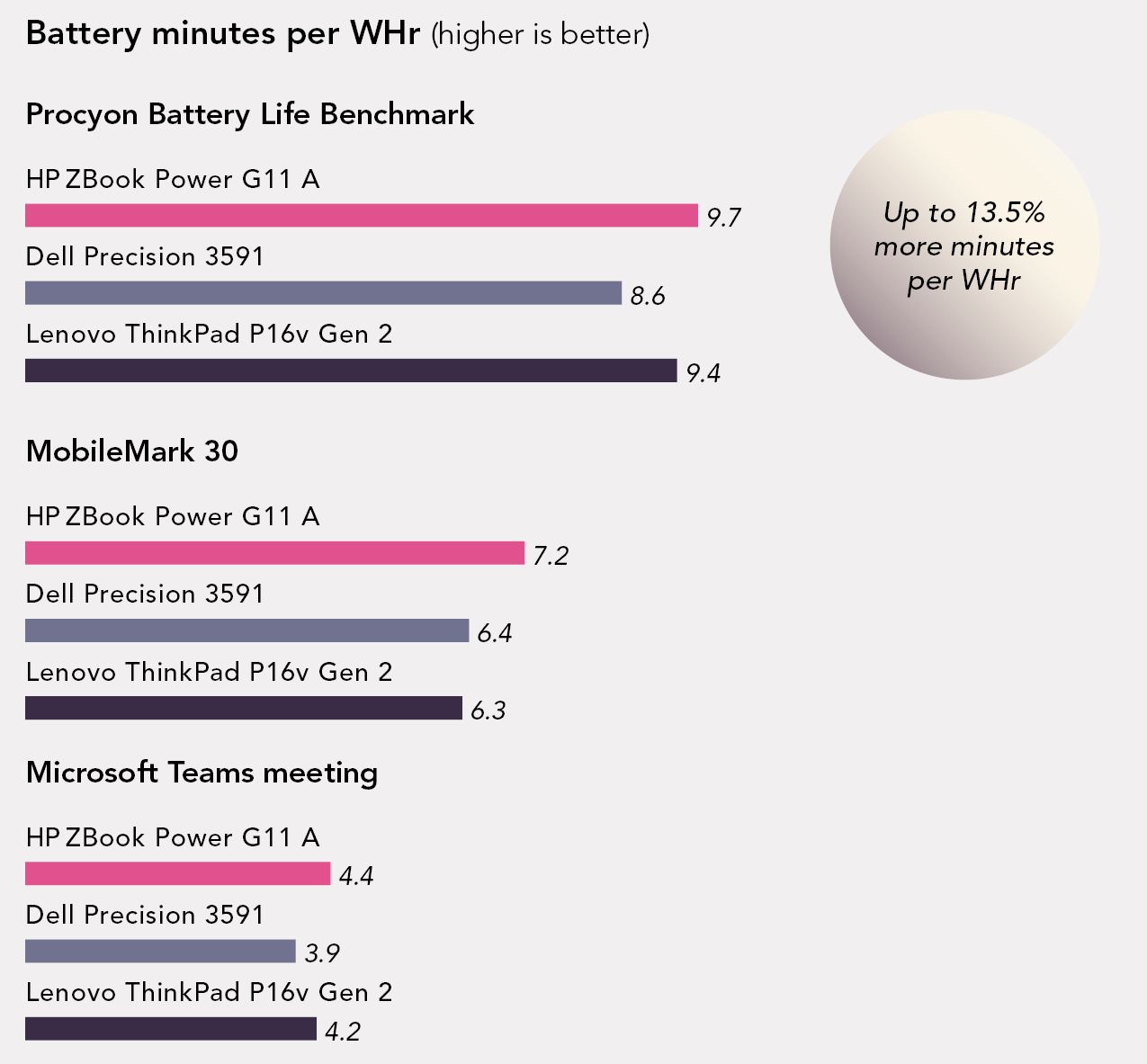 Chart of Minutes per WHr results. Higher is better. Procyon Battery Life Benchmark scores. Power G11A has a 9.7 score. Dell Precision 3591 has an 8.6 score. Lenovo ThinkPad P16v Gen 2 has a 9.4 score. MobileMark 30 scores. Power G11A has a 7.2 score. Dell Precision 3591 has a 6.4 score. Lenovo ThinkPad P16v Gen 2 has a 6.3 score. Microsoft Teams meeting scores. Power G11A has a 4.4 score. Dell Precision 3591 has a 3.9 score. Lenovo ThinkPad P16v Gen 2 has a 4.2 score. Up to 13.5 percent more minutes per WHr.