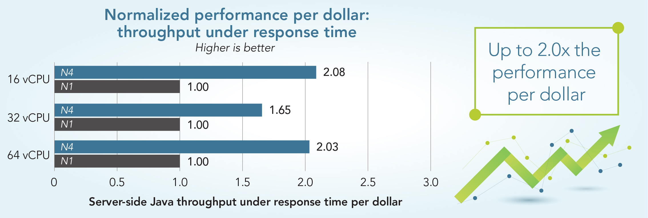 Chart showing normalized performance per dollar for throughput under response time, where higher is better. At 16v CPUs, N4 instances show 2.08 and N1 instances show 1.00. At 32 vCPUs, N4 instances show 1.65 and N1 instances show 1.00. At 64 vCPUs, N4 instances show 2.03 and N1 instances show 1.00. N4 instances delivered up to twice the performance per dollar.