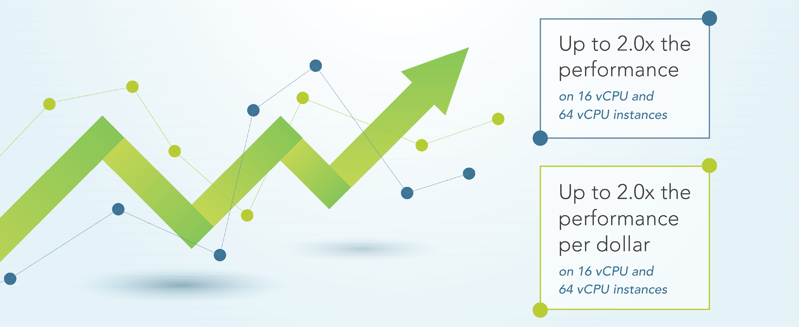 N4 instances featuring 5th Gen Intel Xeon Scalable processors achieved up to 2.0 times the performance on 16vCPU and 64vCPU instances, as well as up to 2.0 times the performance per dollar on 16vCPU and 64vCPU instances. 