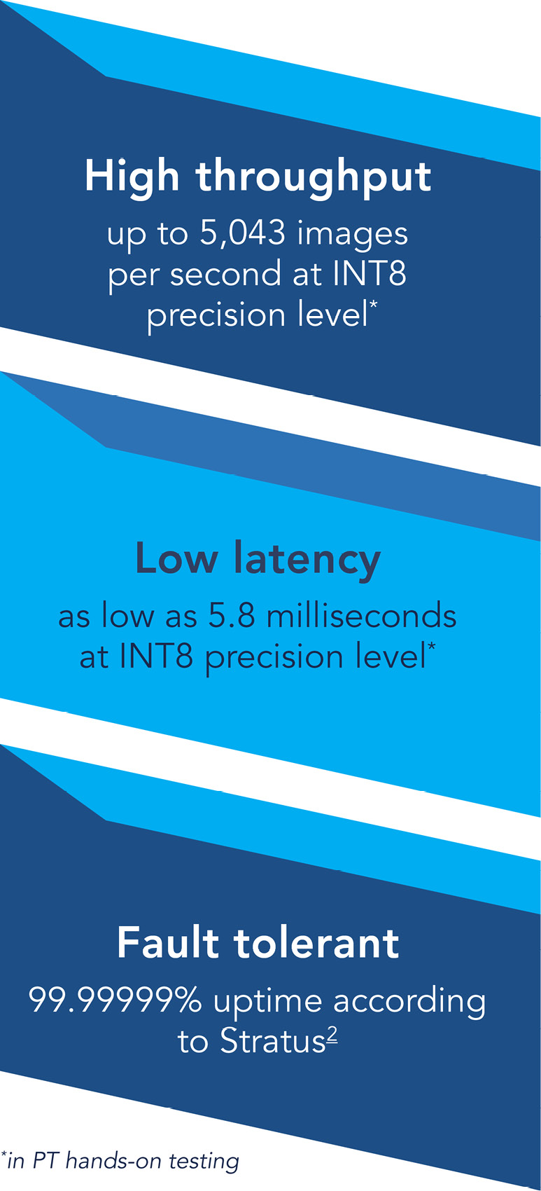 High throughput: up to 5,043 images per second at INT8 precision level in PT hands-on testing. Low latency: as low as 5.8 milliseconds at INT8 precision level in PT hands-on testing. Fault tolerant: 99.99999% uptime according to Stratus.