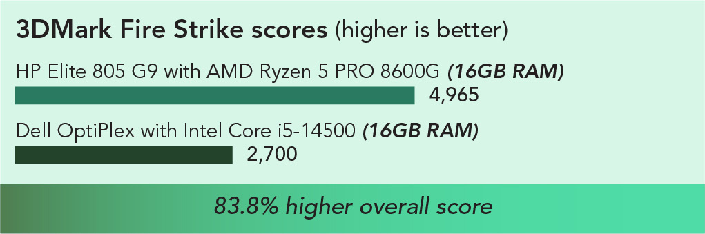 Chart 3DMark Fire Strike results. Higher is better. HP Elite 805 with AMD Ryzen 5 PRO 8600G (16GB RAM) has a 4,965 score and Dell OptiPlex with Intel Core i5-14500 (16GB RAM) has a 2,700 score. 83.8 percent higher score. 