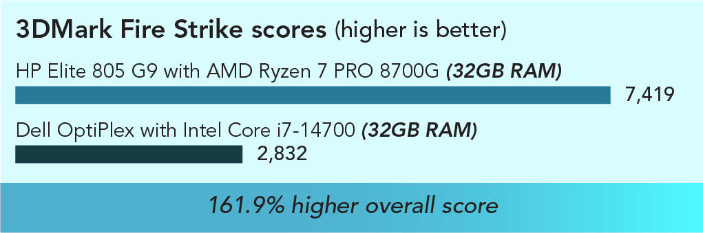 Chart 3DMark Fire Strike results. Higher is better. HP Elite 805 with AMD Ryzen 7 PRO 8700G (32GB RAM) has a 7,419 score and Dell OptiPlex with Intel Core i7-14700 (32GB RAM) has a 2,832 score. 161.9 percent higher score. 