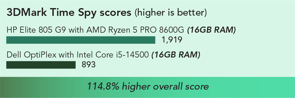 Chart 3DMark Time Spy results. Higher is better. HP Elite 805 with AMD Ryzen 5 PRO 8600G (16GB RAM) has a 1,919 score and Dell OptiPlex with Intel Core i5-14500 (16GB RAM) has an 893 score. 114.8 percent higher score. 