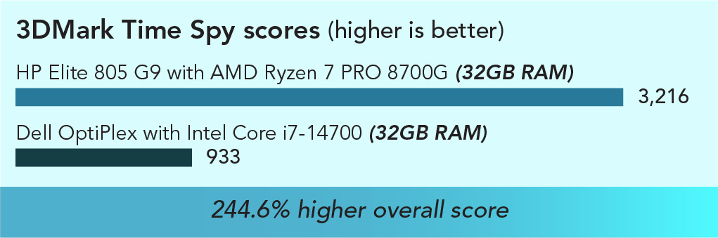 Chart 3DMark Time Spy results. Higher is better. HP Elite 805 with AMD Ryzen 7 PRO 8700G (32GB RAM) has a 3,216 score and Dell OptiPlex with Intel Core i7-14700 (32GB RAM) has a 933 score. 244.6 percent higher score. 