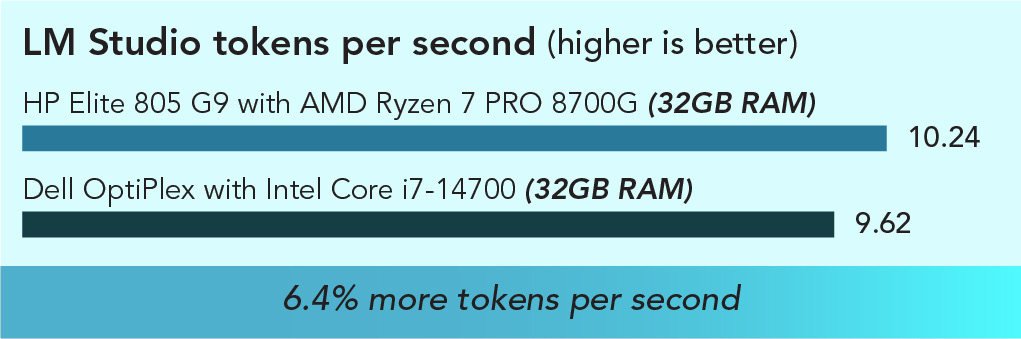 Chart of LM Studio tokens per second results. Higher is better. HP Elite 805 with AMD Ryzen 7 PRO 8700G (32GB RAM has a 10.24 score and Dell OptiPlex with Intel Core i7-14700 (32GB RAM) has a 9.62 score. 6.4 percent more tokens per second.