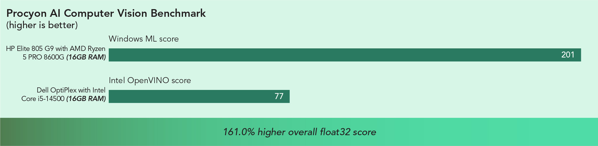 Chart of Procyon AI Computer Vision Benchmark results. Higher is better. HP Elite 805 with AMD Ryzen 5 PRO 8600G (16GB RAM) has a 201 Windows ML score and Dell OptiPlex with Intel Core i5-14600 (16GB RAM) has a 77 Intel OpenVINO score. 161.0 percent higher overall float32 score. 