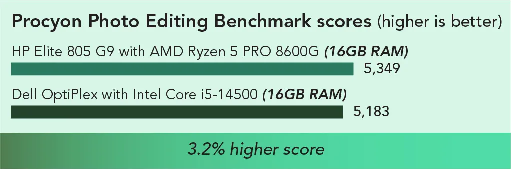 Chart of Procyon Photo Editing Benchmark results. Higher is better. HP Elite 805 with AMD Ryzen 5 PRO 8600G (16GB RAM) has a 5,349 score and Dell OptiPlex with Intel Core i5-14500 (16GB RAM) has a 5,183 score. 3.2 percent higher score. 