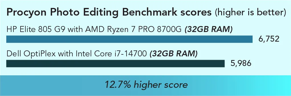 Chart of Procyon Photo Editing Benchmark results. Higher is better. HP Elite 805 with AMD Ryzen 7 PRO 8700G (32GB RAM) has a 6,752 score and Dell OptiPlex with Intel Core i7-14700 (32GB RAM) has a 5,986 score. 12.7 percent higher score.