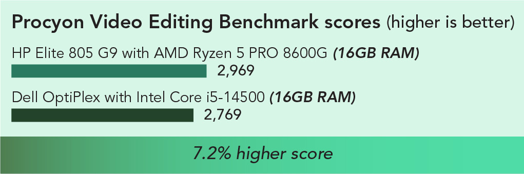 Chart of Procyon Video Editing Benchmark results. Higher is better. HP Elite 805 with AMD Ryzen 5 PRO 8600G (16GB RAM) has a 2,969 score and Dell OptiPlex with Intel Core i5-14500 (16GB RAM) has a 2,769 score. 7.2 percent higher score. 