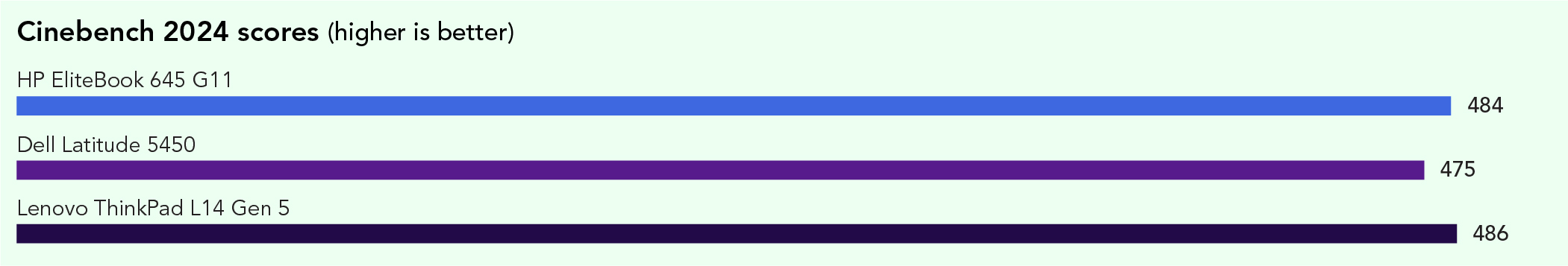 Chart of Cinebench 2024 scores. Higher is better. The HP EliteBook 645 G11 scored 484, the Dell Latitude 5450 scored 475, and the Lenovo ThinkPad L14 Gen 5 scored 486. 