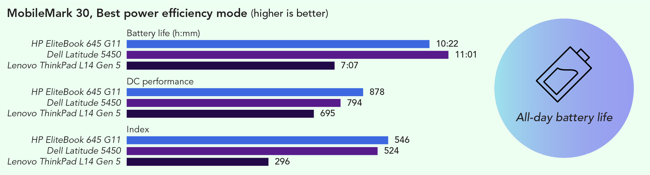 Chart of MobileMark 30 benchmark results in Best power efficiency mode. Higher is better. For battery life, the HP EliteBook 645 G11 lasted 10 hours and 22 minutes, the Dell Latitude 5450 lasted 11 hours and 1 minute, and the Lenovo ThinkPad L14 Gen 5 lasted 7 hours and 7 minutes. For DC performance, the HP EliteBook 645 G11 scored 878, the Dell Latitude 5450 scored 794, and the Lenovo ThinkPad L14 Gen 5 scored 695. For Index score, the HP EliteBook 645 G11 scored 546, the Dell Latitude 5450 scored 524, and the Lenovo ThinkPad L14 Gen 5 scored 296. All-day battery life with the HP EliteBook 645 G11.