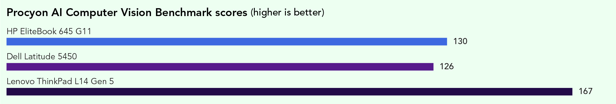 Chart of Procyon AI Computer Vision Benchmark scores. Higher is better. The HP EliteBook 645 G11 scored 130, the Dell Latitude 5450 scored 126, and the Lenovo ThinkPad L14 Gen 5 scored 167. 