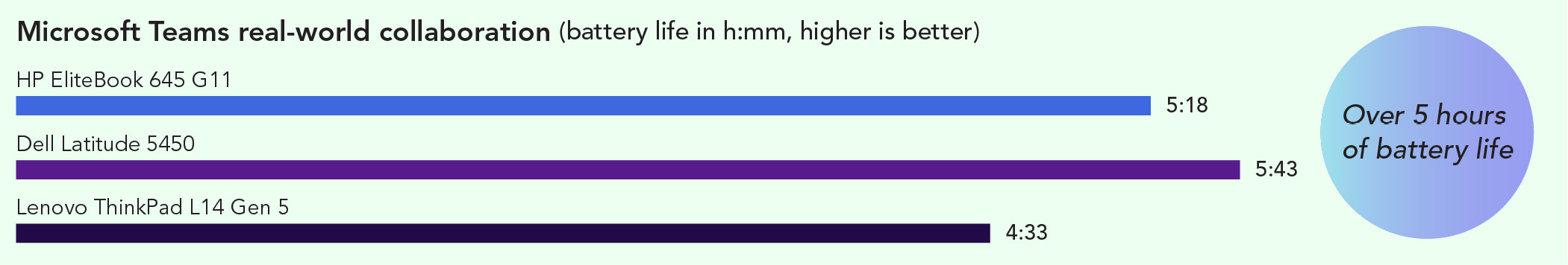 Chart of battery life during a Microsoft Teams meeting in hours and minutes. Higher is better. The HP EliteBook 645 G11 lasted 5 hours and 18 minutes, the Dell Latitude 5450 lasted 5 hours and 43 minutes, and the Lenovo ThinkPad L14 Gen 5 lasted 4 hours and 33 minutes. Over 5 hours of battery life with the HP EliteBook 645 G11.