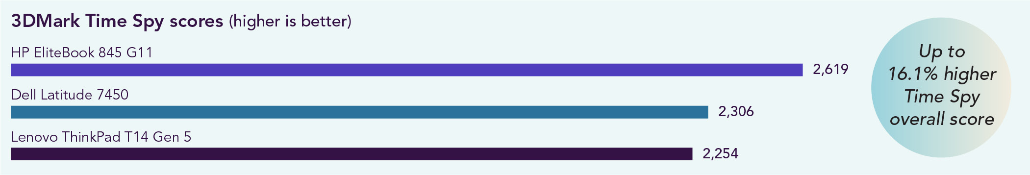 Chart of 3DMark Time Spy overall scores. Higher is better. The HP EliteBook 845 G11 scored 2,619, the Dell Latitude 7450 scored 2,306, and the Lenovo ThinkPad T14 Gen 5 scored 2,254. Up to a 16.1% higher Time Spy overall score with the HP EliteBook 845 G11.