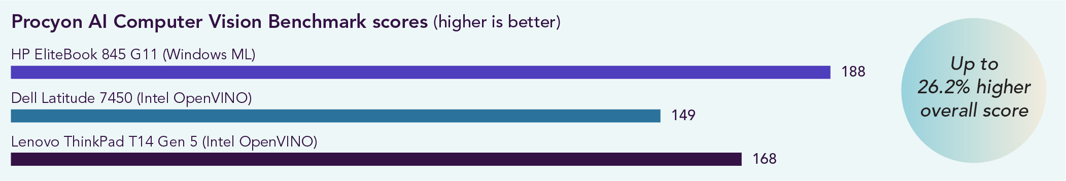 Chart of Procyon AI Computer Vision Benchmark scores. Higher is better. The HP EliteBook 845 G11 scored 188, the Dell Latitude 7450 scored 149, and the Lenovo ThinkPad T14 Gen 5 scored 168. Up to a 26.2% higher score with the HP EliteBook 845 G11.