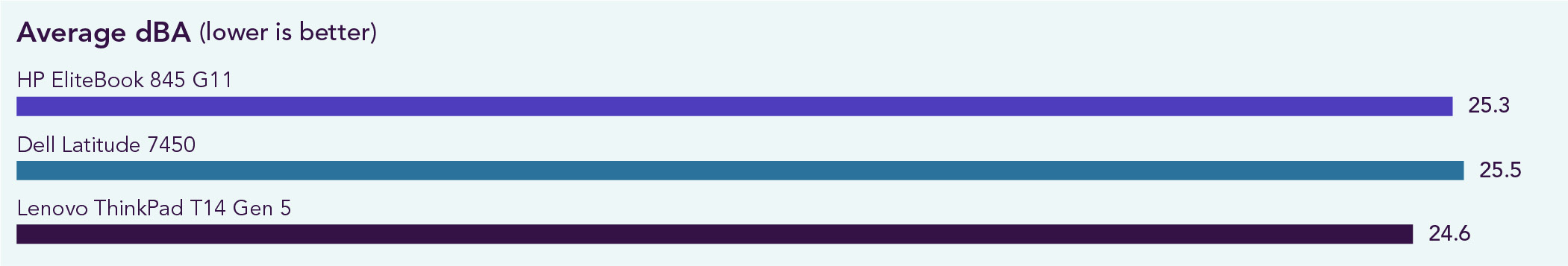 Chart of average dBA. Lower is better. The HP EliteBook 845 G11 output 25.3, the Dell Latitude 7450 output 25.5, and the Lenovo ThinkPad T14 Gen 5 output 24.6. 