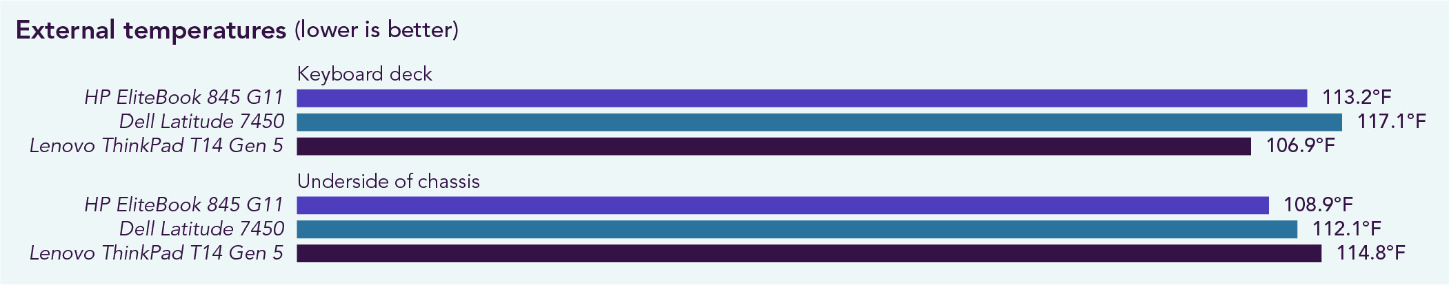 Chart of external temperatures. Lower is better. On the keyboard deck, the HP EliteBook 845 G11 was 113.2°F, the Dell Latitude 7450 was 117.1°F, and the Lenovo ThinkPad T14 Gen 5 was 106.9°F. On the underside of the chassis, the HP EliteBook 845 G11 was 108.9°F, the Dell Latitude 7450 was 112.1°F, and the Lenovo ThinkPad T14 Gen 5 was 114.8°F.