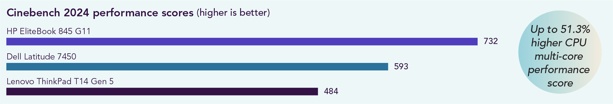 Chart of Cinebench 2024 scores. Higher is better. The HP EliteBook 845 G11 scored 732, the Dell Latitude 7450 scored 593, and the Lenovo ThinkPad T14 Gen 5 scored 484. Up to a 51.3% higher score with the HP EliteBook 845 G11.