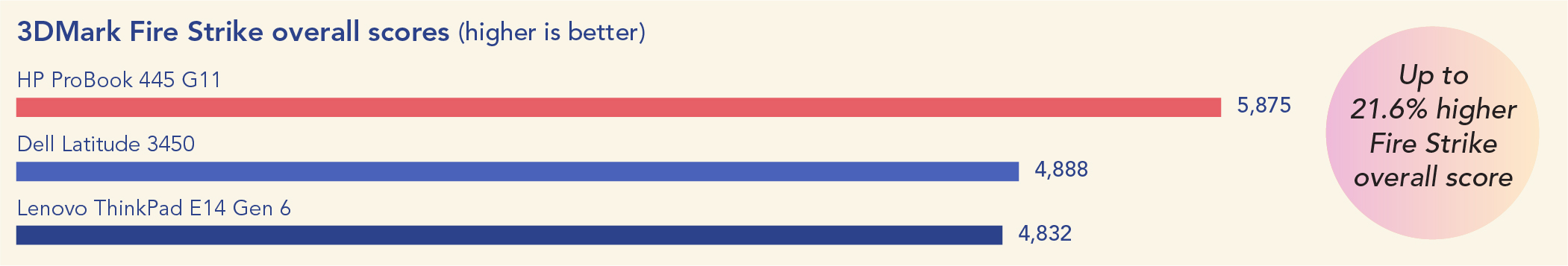 Chart of 3DMark Fire Strike overall scores. Higher is better. The HP ProBook 445 G11 scored 5,875, the Dell Latitude 3450 scored 4,888, and the Lenovo ThinkPad E14 Gen 6 scored 4,832. Up to a 21.6% higher score with the HP ProBook 445 G11.