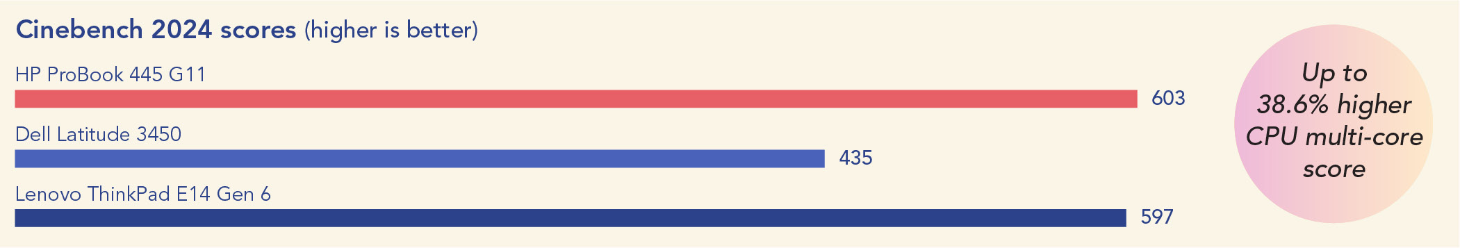 Chart of Cinebench 2024 scores. Higher is better. The HP ProBook 445 G11 scored 603, the Dell Latitude 3450 scored 435, and the Lenovo ThinkPad E14 Gen 6 scored 597. Up to a 38.6% higher multi-core score with the HP ProBook 445 G11.