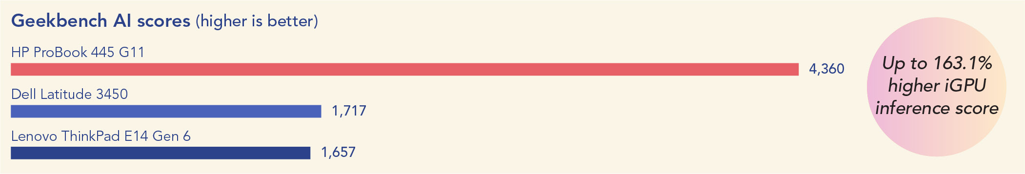 Chart of Geekbench AI scores. Higher is better. The HP ProBook 445 G11 scored 4,360, the Dell Latitude 3450 scored 1,717, and the Lenovo ThinkPad E14 Gen 6 scored 1,657. Up to a 163.1% higher iGPU inference score with the HP ProBook 445 G11.