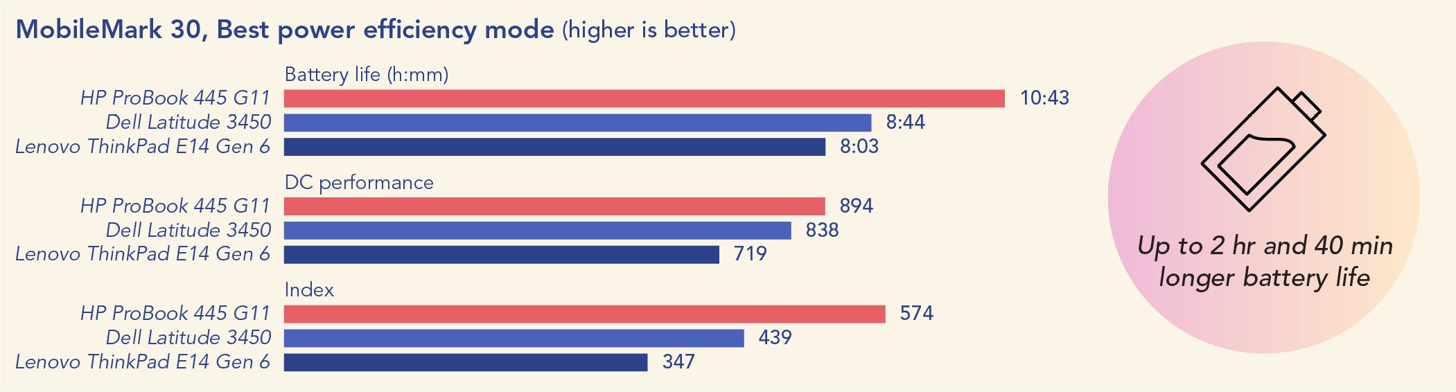 Chart of MobileMark 30 benchmark results in Best power efficiency mode. Higher is better. For battery life, the HP ProBook 445 G11 lasted 10 hours and 43 minutes, the Dell Latitude 3450 lasted 8 hours and 44 minutes, and the Lenovo ThinkPad E14 Gen 6 lasted 8 hours and 3 minutes. For DC performance, the HP ProBook 445 G11 scored 894, the Dell Latitude 3450 scored 838, and the Lenovo ThinkPad E14 Gen 6 scored 719. For Index score, the HP ProBook 445 G11 scored 574, the Dell Latitude 3450 scored 439, and the Lenovo ThinkPad E14 Gen 6 scored 347. Up to 2 hours and 40 minutes longer battery life with the HP ProBook 445 G11.