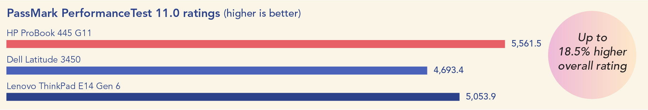 Chart of PassMark PerformanceTest 11.0 overall ratings. Higher is better. The HP ProBook 445 G11 scored 5,561.5, the Dell Latitude 3450 scored 4,693.4, and the Lenovo ThinkPad E14 Gen 6 scored 5,053.9. Up to an 18.5% higher overall rating with the HP ProBook 445 G11.
