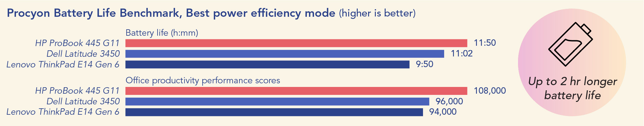 Chart of Procyon Battery Life Benchmark results in Best power efficiency mode. Higher is better. For battery life, the HP ProBook 445 G11 lasted 11 hours and 50 minutes, the Dell Latitude 3450 lasted 11 hours and 2 minutes, and the Lenovo ThinkPad E14 Gen 6 lasted 9 hours and 50 minutes. For office productivity performance scores, the HP ProBook 445 G11 scored 108,000, the Dell Latitude 3450 scored 96,000, and the Lenovo ThinkPad E14 Gen 6 scored 94,000. Up to 2 hours longer battery life with the HP ProBook 445 G11.