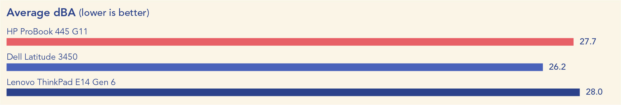 Chart of average dBA. Lower is better. The HP ProBook 445 G11 output 27.7, the Dell Latitude 3450 output 26.2, and the Lenovo ThinkPad E14 Gen 6 output 28.0. 
