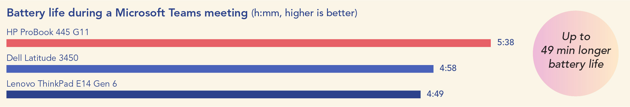 Chart of battery life during a Microsoft Teams meeting in hours and minutes. Higher is better. The HP ProBook 445 G11 lasted 5 hours and 38 minutes, the Dell Latitude 3450 lasted 4 hours and 58 minutes, and the Lenovo ThinkPad E14 Gen 6 lasted 4 hours and 49 minutes. Up to 49 minutes longer battery life with the HP ProBook 445 G11.