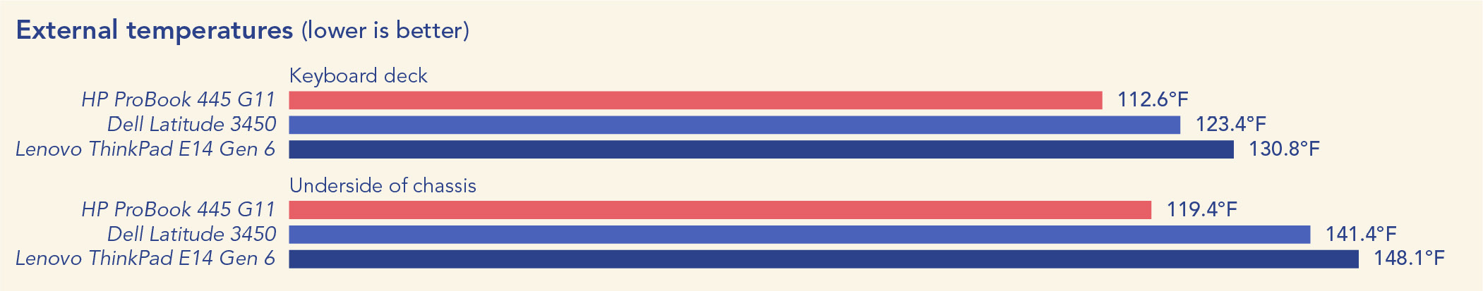 Chart of external temperatures. Lower is better. On the keyboard deck, the HP ProBook 445 G11 was 112.6°F, the Dell Latitude 3450 was 123.4°F, and the Lenovo ThinkPad E14 Gen 6 was 130.8°F. On the underside of the chassis, the HP ProBook 445 G11 was 119.4°F, the Dell Latitude 3450 was 141.4°F, and the Lenovo ThinkPad E14 Gen 6 was 148.1°F.