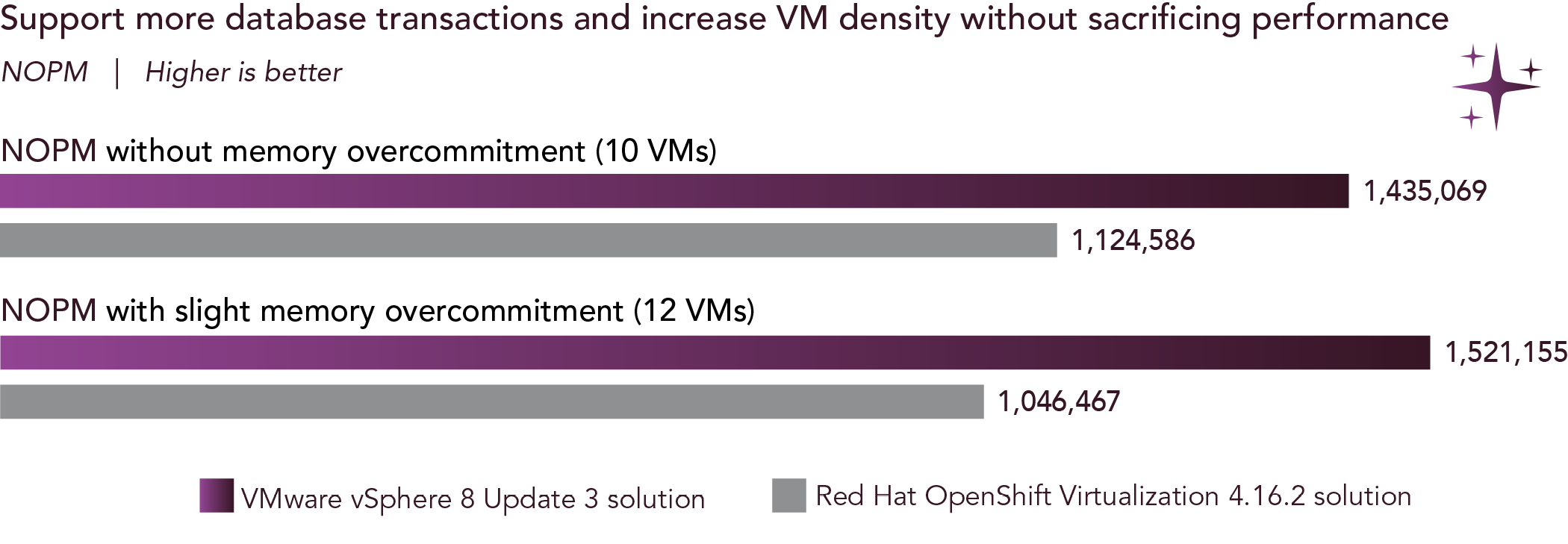 Chart: Support more database transactions and increase VM density without sacrificing performance. Number of new orders per minute that each virtualization solution supported without memory overcommitment (10 VMs) and with slight memory overcommitment (12 VMs). Higher is better. VMware vSphere 8 Update 3 solution supported 1,435,069 new orders per minute with 10 VMs and 1,124,586 new orders per minute with 12 VMs.  Red Hat OpenShift Virtualization 4.16.2 solution supports 1,521,155 new orders per minute with 10 VMs and 1,046,467 new orders per minute with 12 VMs.