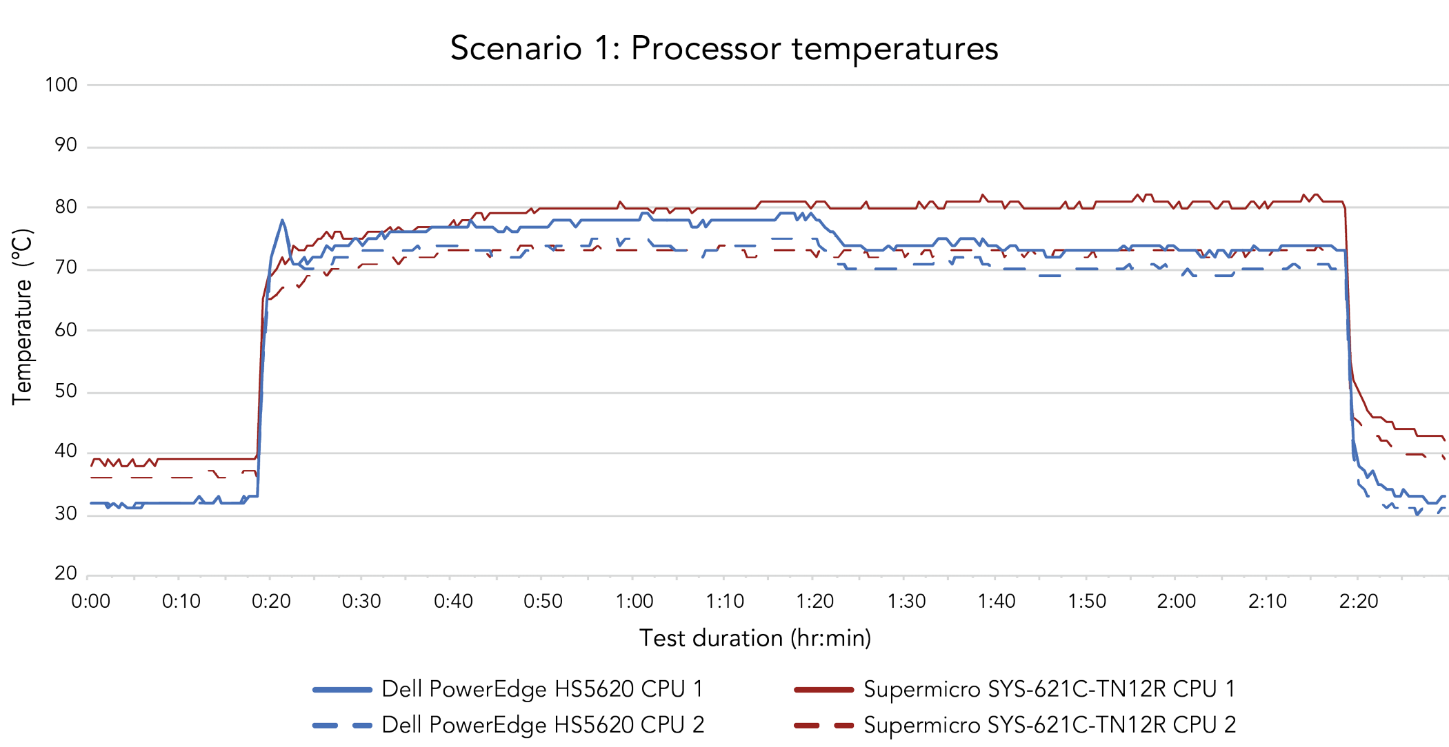 A line graph comparing each system’s processor temperatures over the course of the two-and-a-half-hour scenario 1 test, which includes an idle period 15 minutes before the workload began, the two-hour workload, and 15 minutes after the workload completed. The Dell PowerEdge HS5620 server’s two processors remained below 35°C before the workload, rose to just under 80°C at the start of the workload, and dropped down to stay between 68°C and 80°C over the course of the two-hour workload. They dropped below 35°C after the test ended. The Supermicro SYS‑621C-TN12R server’s processors started just under 40°C, then rose to just over 70°C toward the start of the workload. One of the processors stayed under 75°C throughout the two-and-a-half-hour period, while the other rose to just over 80°C and remained in that range for about an hour. When the workload ended, the processors’ temperatures dropped to around 40°C.