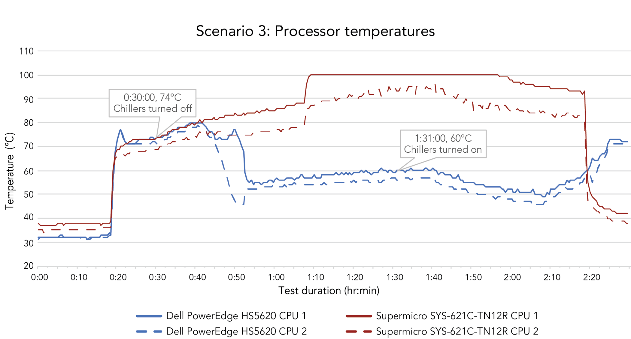 A line graph comparing each system’s processor temperatures over the course of the two-and-a-half-hour scenario 3 test, which includes an idle period 15 minutes before the workload began, the two-hour workload, and 15 minutes after the workload completed. The Dell PowerEdge HS5620 server’s two processors remained just over 30°C before the workload began, then rose when the workload started. At 30 minutes into the test, when the first processor was 74°C, we turned the chillers off. The processor temperatures peaked at about 80°C 40 minutes into the test. For the majority of the workload, they remained between 50°C and 60°C, through one of the processors dropped down to about 45°C at two points. We turned the chillers back on at 1 hour and 31 minutes into the test, when the first processor was 60°C. After the workload ended, the processors’ temperatures climbed from around 50°C to just over 70°C. In the Supermicro SYS‑621C-TN12R server, the processors started at between 35°C and 40°C. They rose to between 65°C and 70°C when the workload began, and climbed steadily until about 1 hour and 10 minutes for the first processor, which peaked at 100°C, and about 1 hour and 30 minutes for the second processor, which peaked around 95°C. After the system completed the workload, both processors’ temperatures dropped to around 40°C.