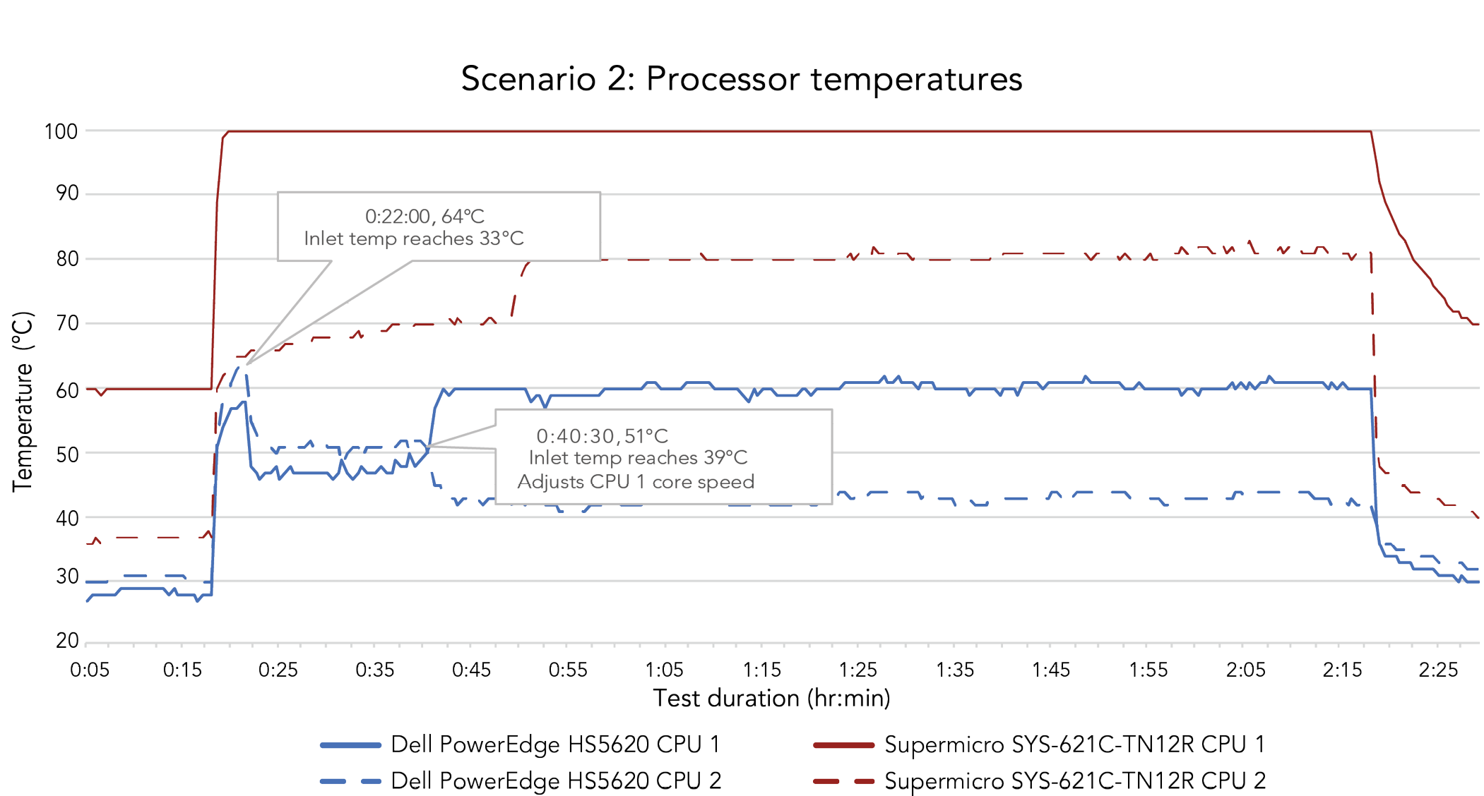 A line graph comparing each system’s processor temperatures over the course of the two-and-a-half-hour scenario 2 test, which includes an idle period 15 minutes before the workload began, the two-hour workload, and 15 minutes after the workload completed. The Dell PowerEdge HS5620 server’s two processors remained around 30°C before the workload and peaked at 64°C 22 minutes into the test, when the system’s inlet temperature reached 33°C. When the inlet temperature reached 39°C at 40 minutes and 30 seconds into the test—when the CPUs measured at around 51°C—the Dell system adjusted the core speed of one of the processors. This processor remained around 60°C throughout the workload and dropped down to around 30°C after completing the two-hour workload. The other processor remained under 45°C for the majority of the workload, and also dropped to around 30°C after completing the workload. In the Supermicro SYS‑621C-TN12R server, one of the processors started at 60°C, then rose to 100°C throughout the entirety of the workload. After it completed the workload, its temperature dropped to about 70°C. Its other processor started at just over 35°C, rose to about 65°C when the test began, and climbed to about 80°C at 50 minutes into the test. It stayed around the 80°C mark throughout the majority of the workload before dropping to around 40°C after completing the workload.